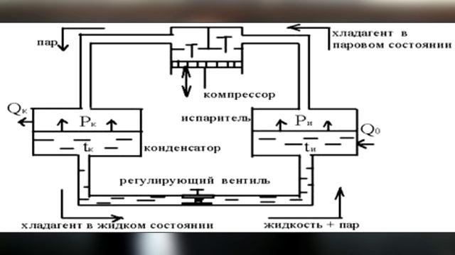 Парокомпрессионные холодильные машины. Парокомпрессионные холодильные машины схема. Схема паровой компрессионной холодильной машины. Цикл парокомпрессионной холодильной машины. Холодильные машины ПКХМ.