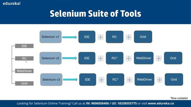 Selenium Crash Course | Selenium Tutorial | Selenium Training | Edureka | Selenium Live - 1