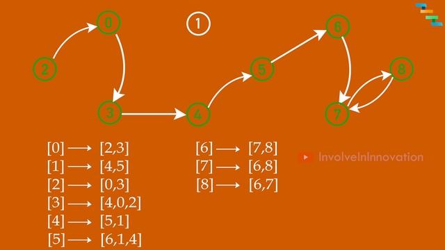 Depth First Search in Graph - Graph Algorithm #1 | Coding Interview смотреть онлайн