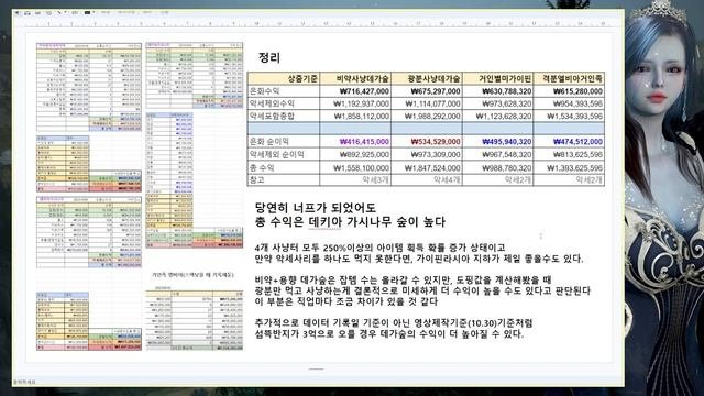 데가숲 너프+비약값 상승 후, 수익 비교 및 최상위 사냥터 수익이야기│검은사막