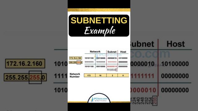 Subnetting Made Easy! | IP subnetting | Subnet Masks | IPCisco.com