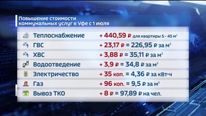 С 1 июля в Башкирии повышается стоимость коммунальных услуг