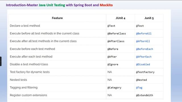 Junit-Lesson-1:Junit Annotations смотреть онлайн