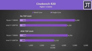 AMD Ryzen 7 5800H vs Intel i7-10875H - Best 8 Core Laptop CPU?