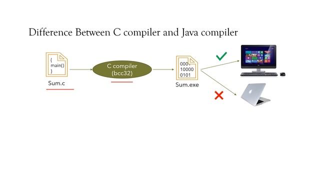 Core Java  Full course Part-2 2023 in Tamil || C & Java compiler-Interpreter-JVM-JIT  Exp in depth