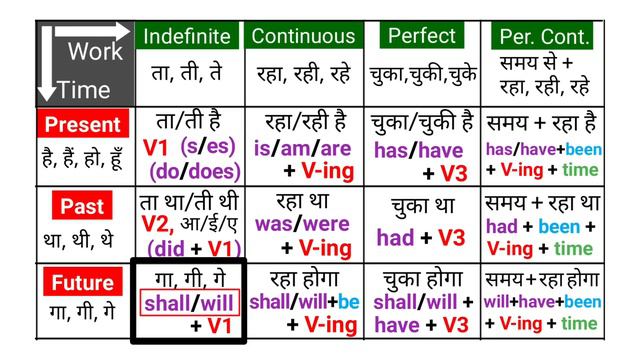 Tenses in English Grammar with Examples | Present Tense, Past Tense, Future Tense | Tense Chart
