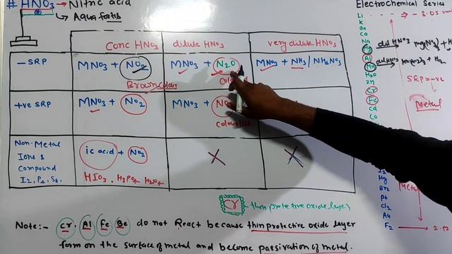 Reactions of Nitric acid with metal || Non metal || Ions || Aqua regia react with Platinum & Gold смотреть онлайн