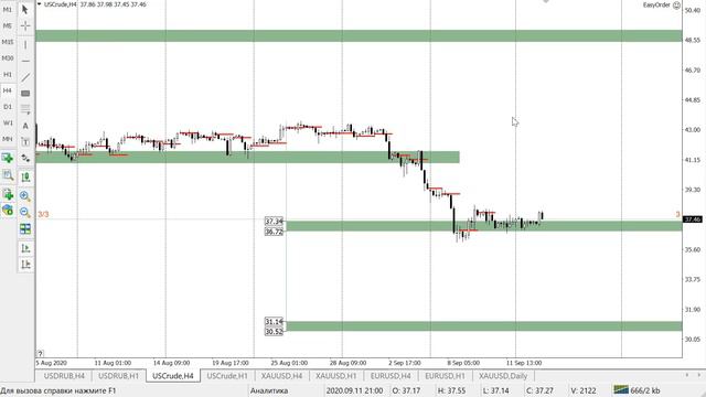 Цена на нефть, золото XAUUSD, курс доллар рубль USD/RUB. Форекс прогноз на 15-16 сентября