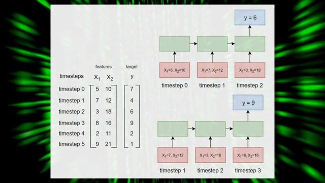Sliding window method for LSTM | Deep Learning