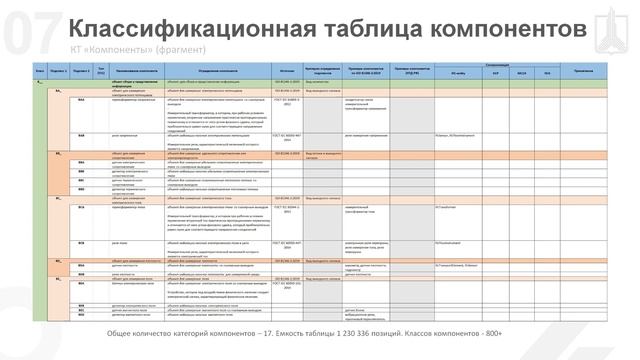В классификаторе строительной информации назначено распределение. Классификационная таблица. классификатор строительной информации. классификационные таблицы классификатора строительной информации. кси классификатор строительной информации.