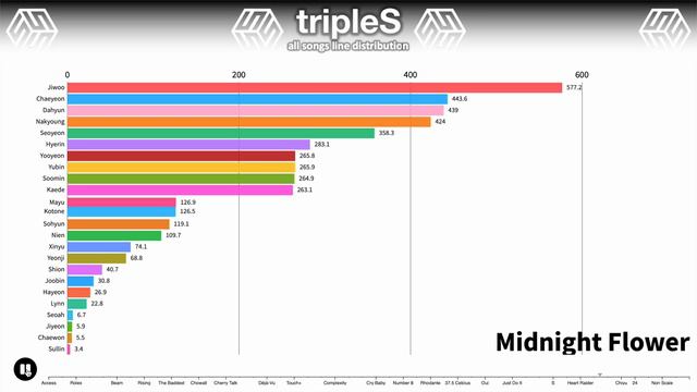 Распределение строчек в песнях tripleS от Generation до Girls Never Die «К-поп статистика»