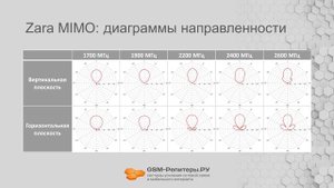 Zara MIMO — лучшая антенна на дачу?