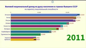 Валовой национальный доход на душу населения в странах бывшего СССР