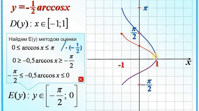 График функции arccos x