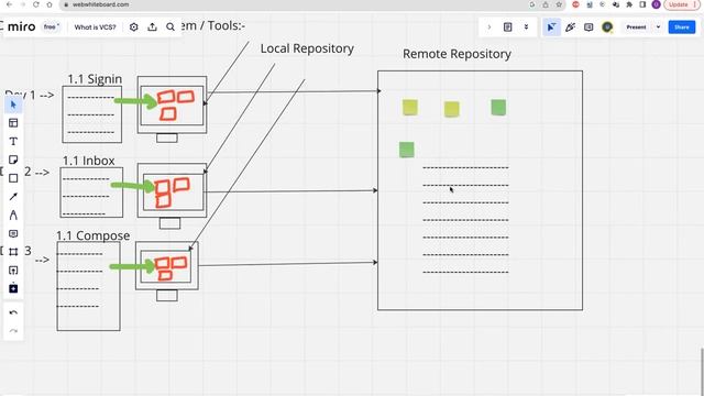 Distributed/De-centralized VCS