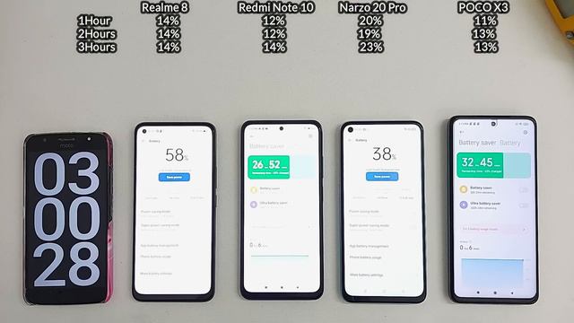 Realme 8 vs Narzo 20 Pro vs Redmi Note 10 vs POCO X3 PUBG Battery Drain Test смотреть онлайн