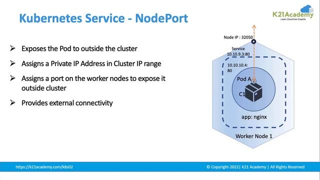 Kubernetes Services Nodeport | CKA | K21Academy