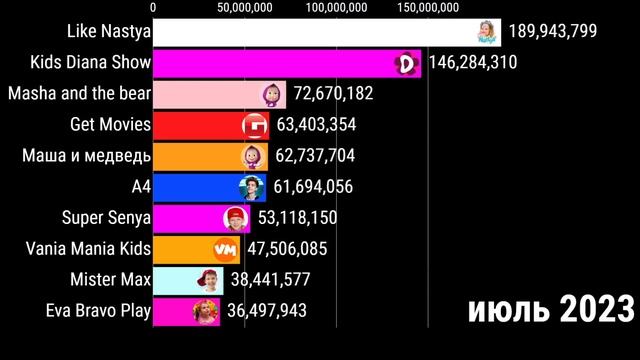 Если бы А4 был детский каналом? Топ 10 детских каналов по подпискам. 2021 - 2026 смотреть онлайн