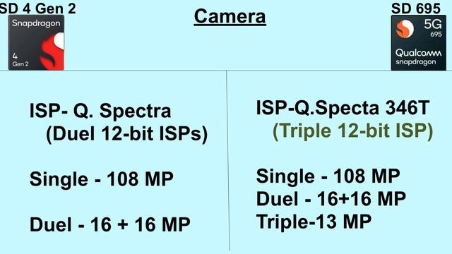 Snapdragon 4 Gen 2 vs Snapdragon 695