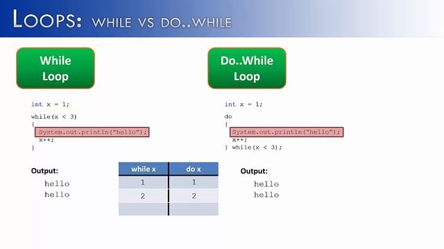 Loops Part 10: do..while vs while (Java) смотреть онлайн