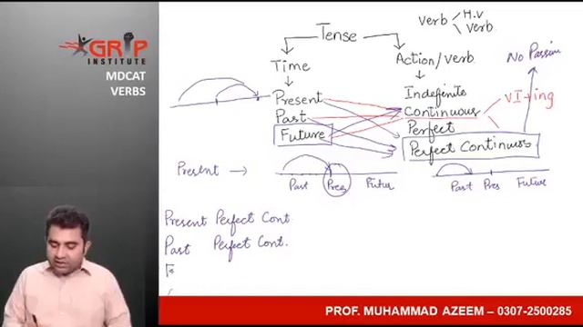 Present Past & Future Tenses | FSC MDCAT English Grammar Part #05 Grip Academy Urdu/Hindi NEET AIMS