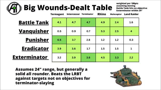 What are the BEST Leman Russ Battle Tank Turrets in 10th Edition? Astra Militarum Comparison Video смотреть онлайн