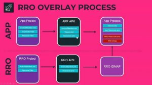 AOSP 12 - Runtime Resource Overlays(RRO) in Android Introduction