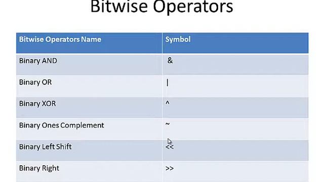 C Tutorial 9 :Operator in C Programming (Hindi)
