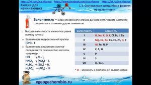 Составление химических формул по валентности