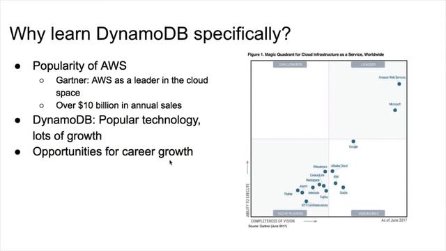 Intro to DynamoDB Course (Lecture 1, "Amazon DynamoDB: Build out NoSQL Databases in the AWS Cloud" смотреть онлайн