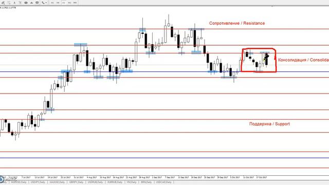 EUR/USD - Еженедельный Анализ Рынка #Форекс c 23 по 27.10.2017. Анализ Форекс. смотреть онлайн