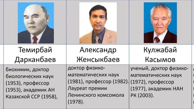 Ученые из Казахстана Казахи в Науке