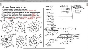 3. Circular Queue using array in JAVA: Data Structure (Hindi)