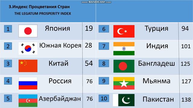 Сравнение стран Азии. Бедные страны. Geographic WORLD