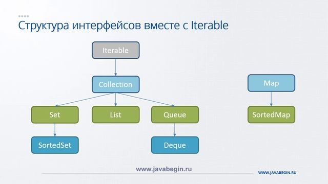 3 Итератор в Java смотреть онлайн