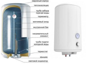 Новый проект. Как промыть водонагреватель и очистить ТЭН от накипи