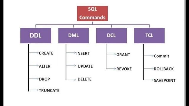 SQL Commands|#sql #sqltutorial #sqlcourse #structuredquerylanguage #sqlforbeginners #learnsql