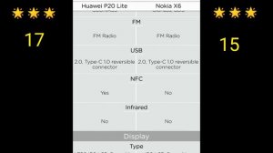 Nokia X6 vs huawei p20 lite | which is better?