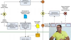 Описание бизнес-процессов на примерах по шагам