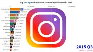 Top Instagram Business Accounts by Followers in 2019