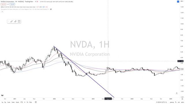Технический взгляд на META и NVDA.