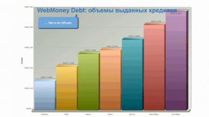 Новости WebMoney: Промежуточные итоги работы сервиса Debt