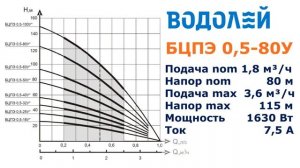Насос Водолей БЦПЭ 0,5-80У с кабелем 63м - обзор характеристик