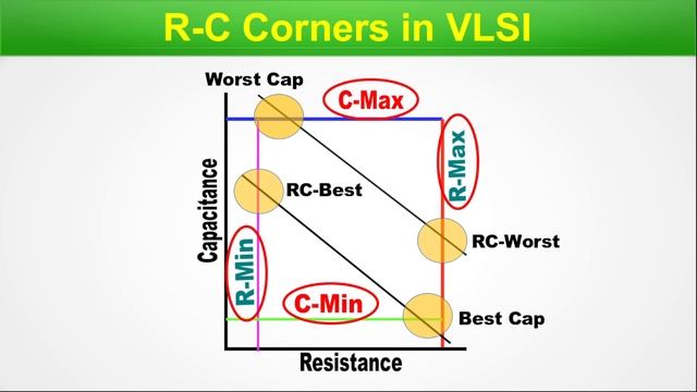 Discover the Hidden Secrets of RC Corners in VLSI Design: A Guide for Beginner
