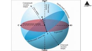 Владимир Сурдин: "Измерения на небесной сфере и в пространстве."
