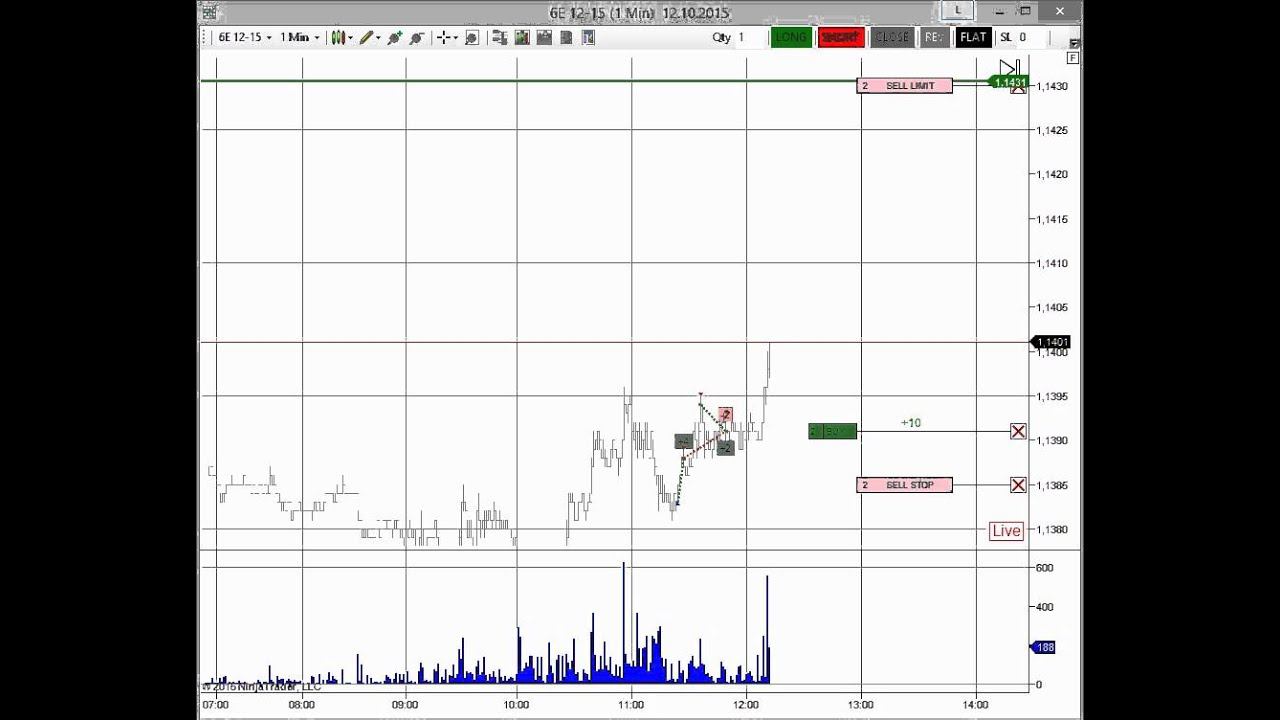 Трейдинг онлайн на чикагской бирже (CME). Торговая стратегия скальпинг, интрадей. Фьючерс 6E.