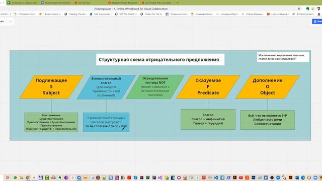Схема отрицательного предложения