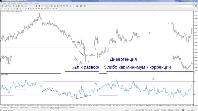 Индикатор RSI