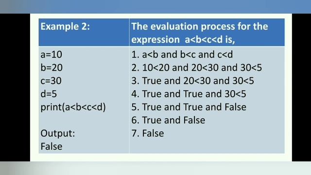 Evaluation of Expressions in Python | CBSE | Short-circuit technique in Python | Python Tutorial