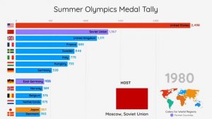 Топ 15 стран по количеству собранных олимпийских медалей 1896-2016